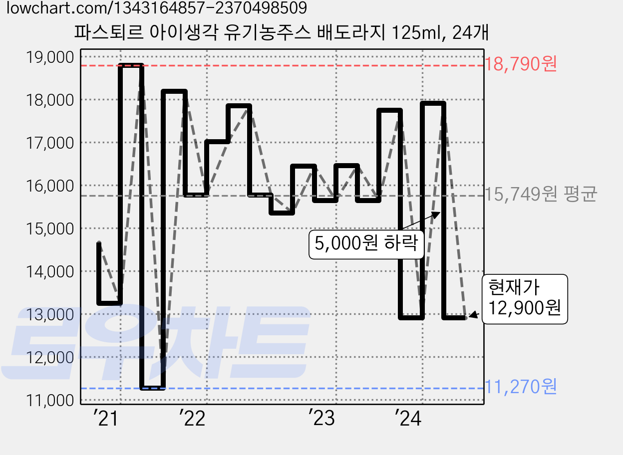 파스퇴르 아이생각 유기농주스 배도라지 125ml, 24개 가격 변동 차트, 현재가 12,900원, 관측 최저가 11,270원