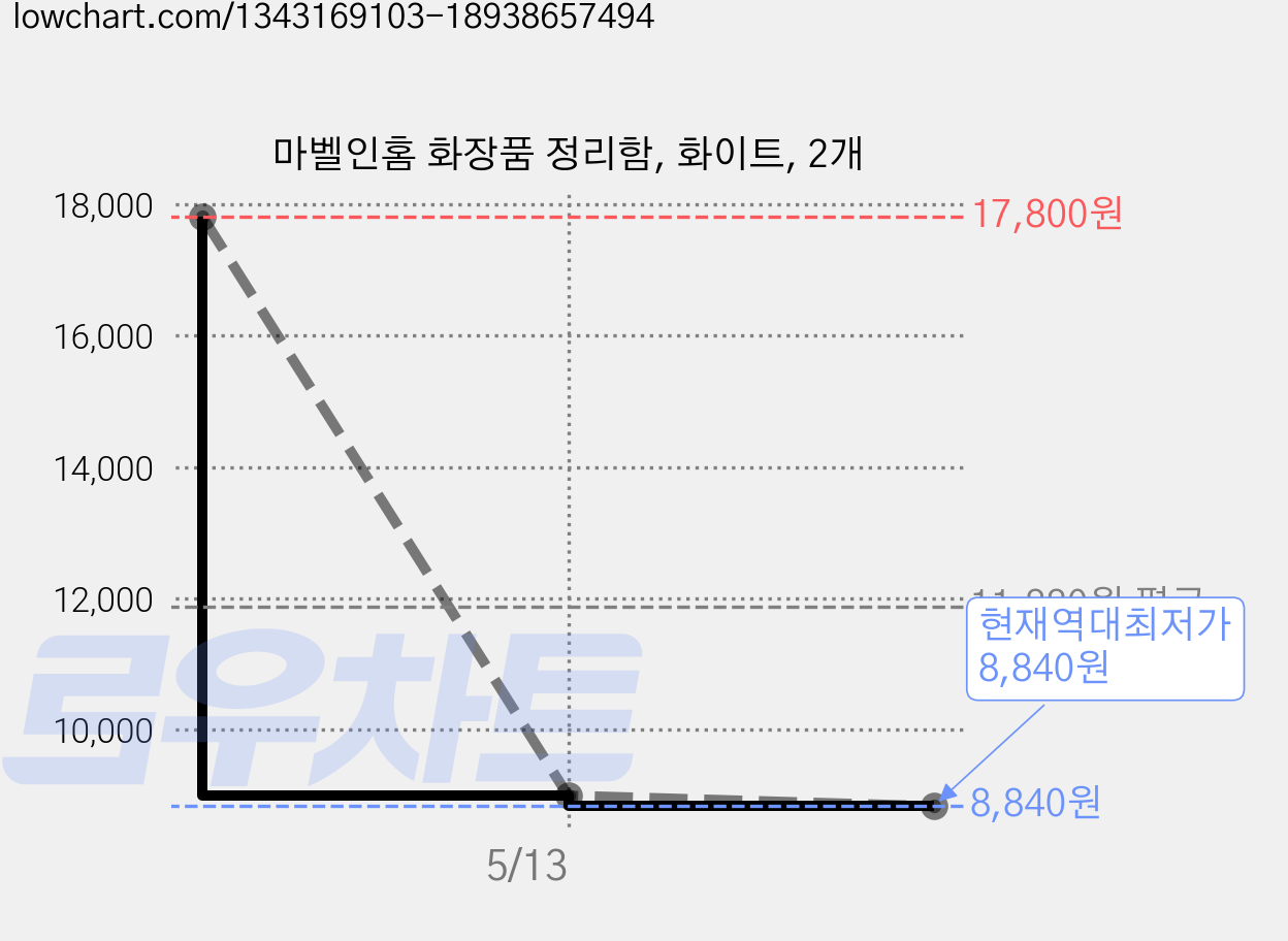 마벨인홈 화장품 정리함, 화이트, 2개 가격 변동 차트, 현재가 8,840원, 역대최저가