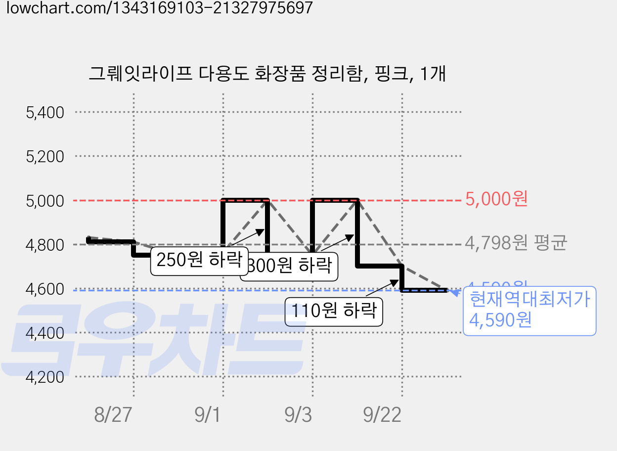 그뤠잇라이프 다용도 화장품 정리함, 핑크, 1개 가격 변동 차트, 현재가 4,590원, 역대최저가