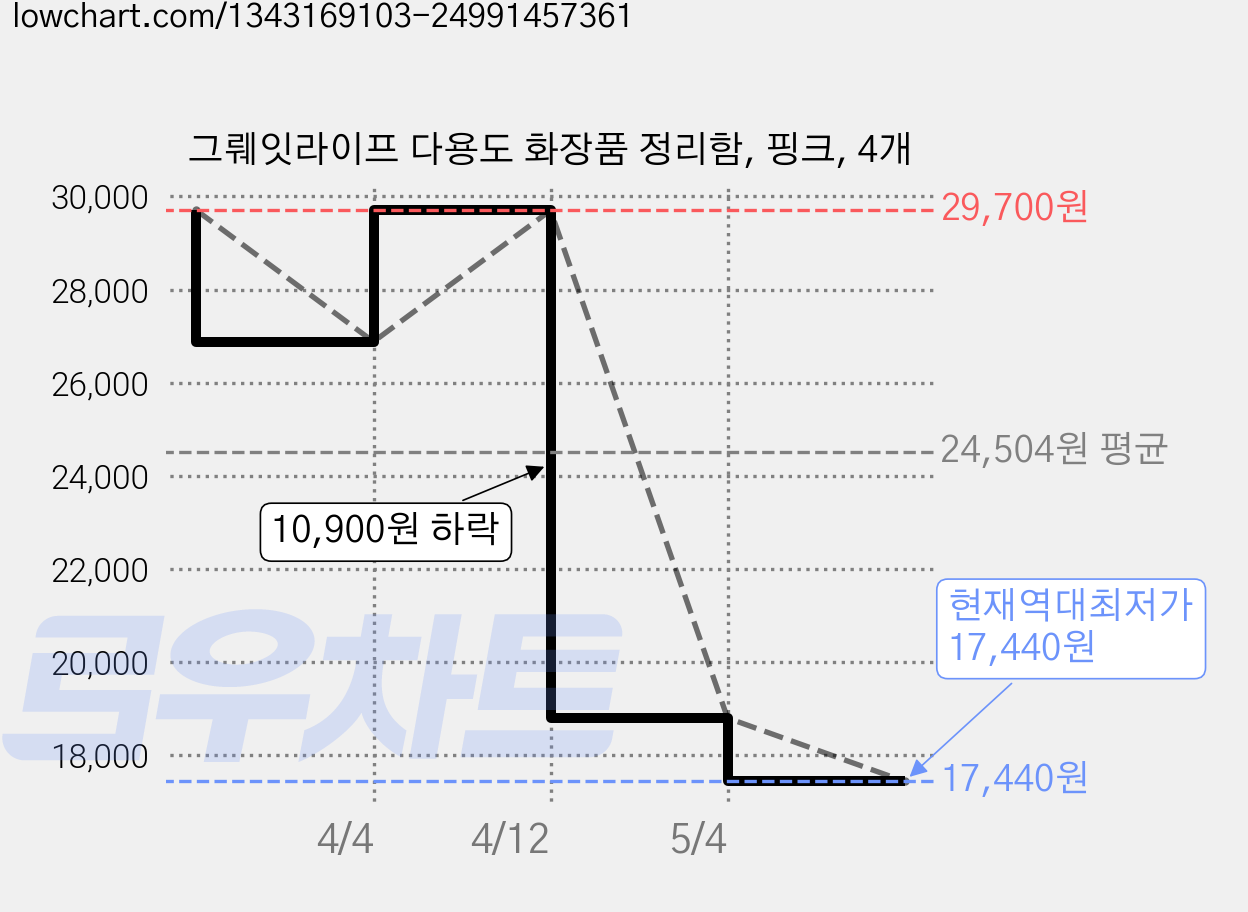 그뤠잇라이프 다용도 화장품 정리함, 핑크, 4개 가격 변동 차트, 현재가 17,440원, 역대최저가