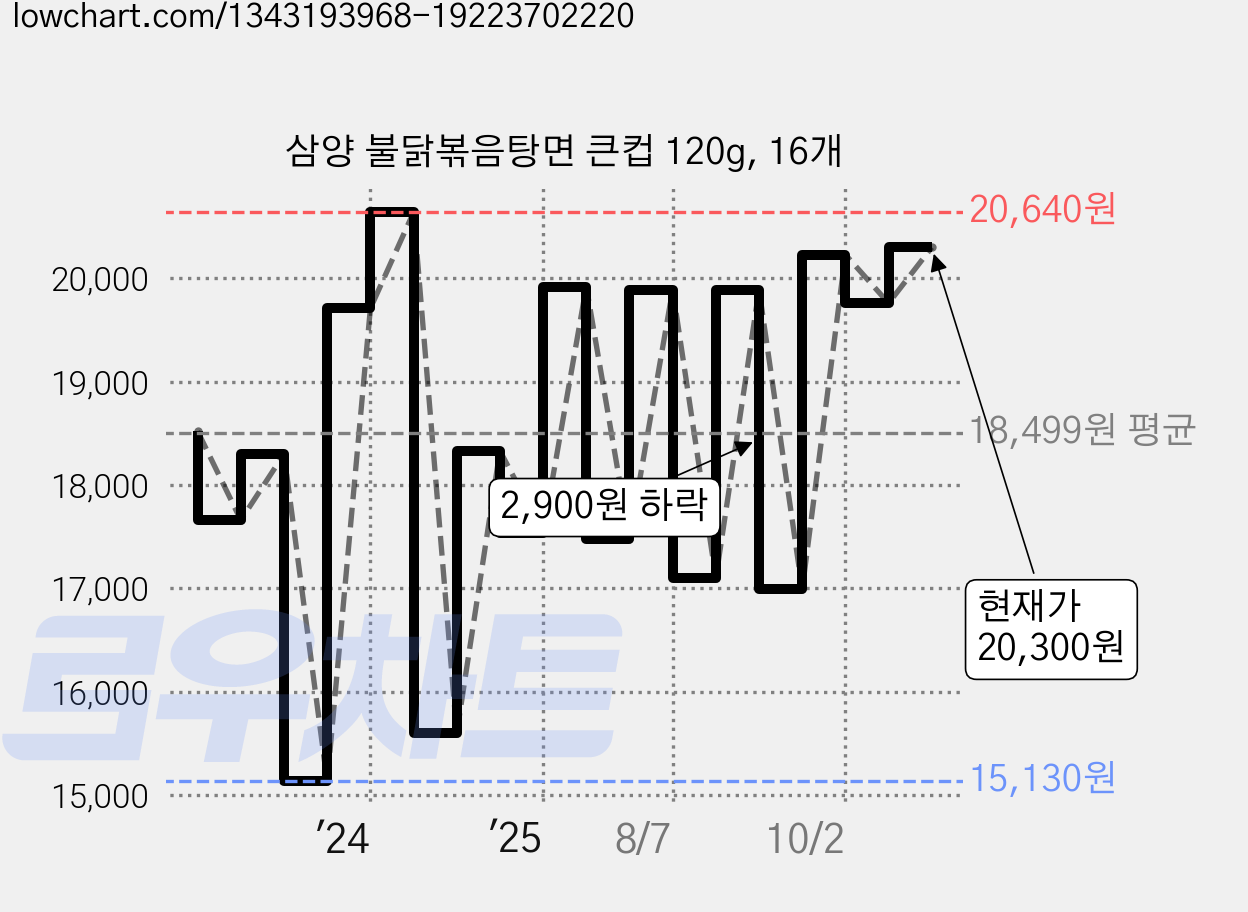 삼양 불닭볶음탕면 큰컵 120g, 16개 가격 변동 차트, 현재가 20,010원, 관측 최저가 15,130원
