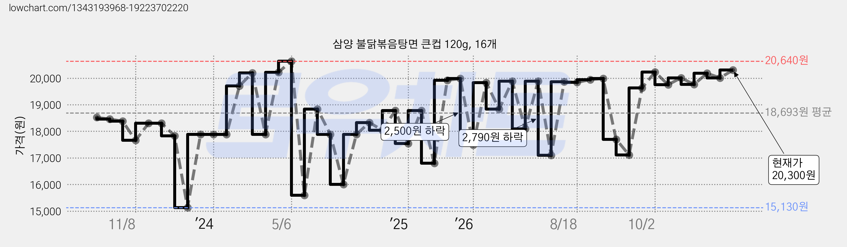 삼양 불닭볶음탕면 큰컵 120g, 16개 가격 변동 차트, 현재가 20,010원, 관측 최저가 15,130원