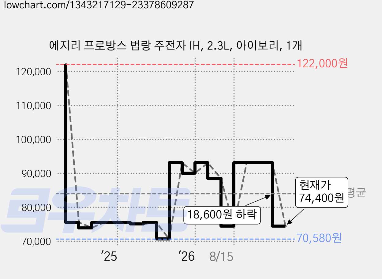 에지리 프로방스 법랑 주전자 IH, 2.3L, 아이보리, 1개 가격 변동 차트, 현재가 74,400원, 관측 최저가 69,010원