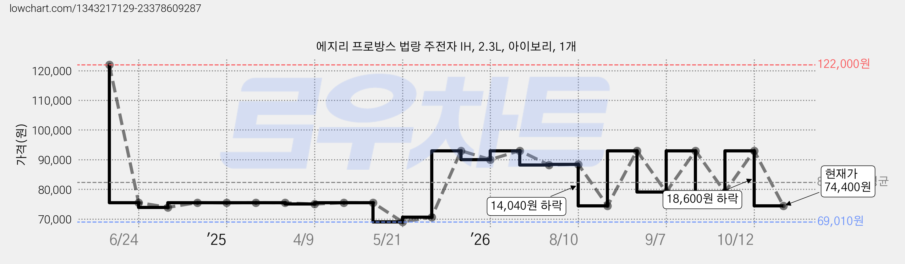 에지리 프로방스 법랑 주전자 IH, 2.3L, 아이보리, 1개 가격 변동 차트, 현재가 74,400원, 관측 최저가 69,010원