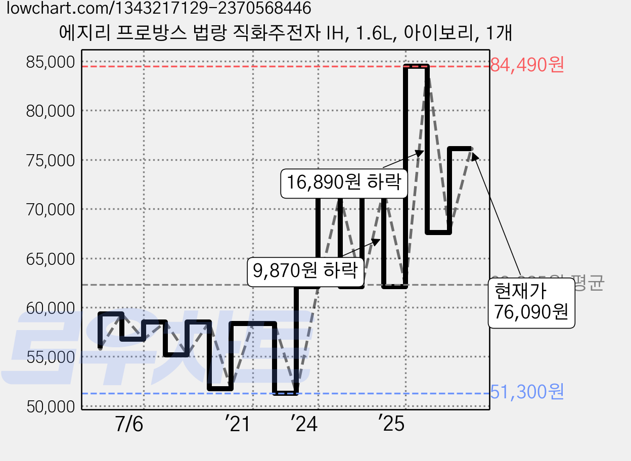 에지리 프로방스 법랑 직화주전자 IH, 1.6L, 아이보리, 1개 가격 변동 차트, 현재가 76,090원, 관측 최저가 51,300원