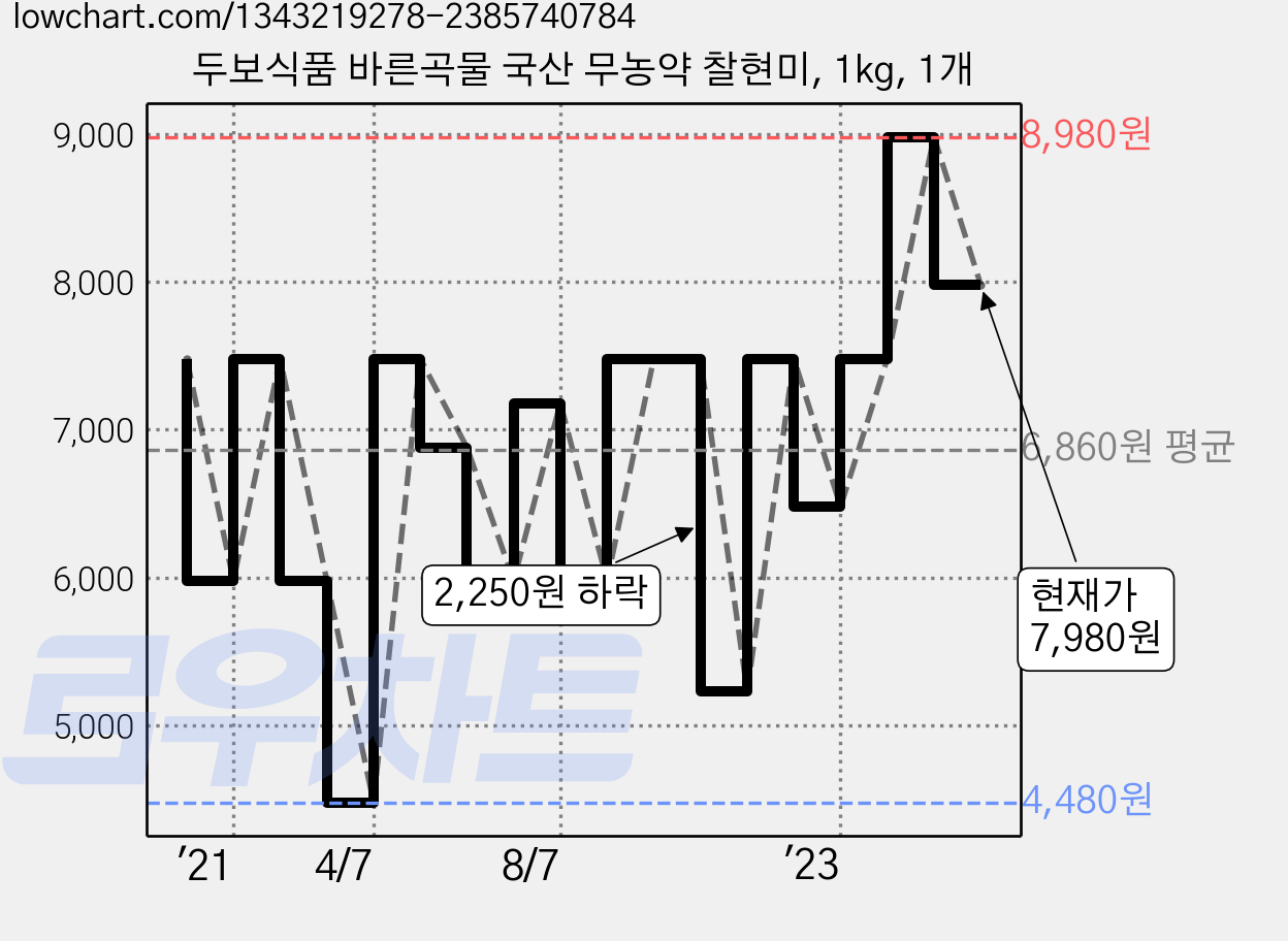 두보식품 바른곡물 국산 무농약 찰현미, 1kg, 1개 가격 변동 차트, 현재가 7,980원, 관측 최저가 4,480원