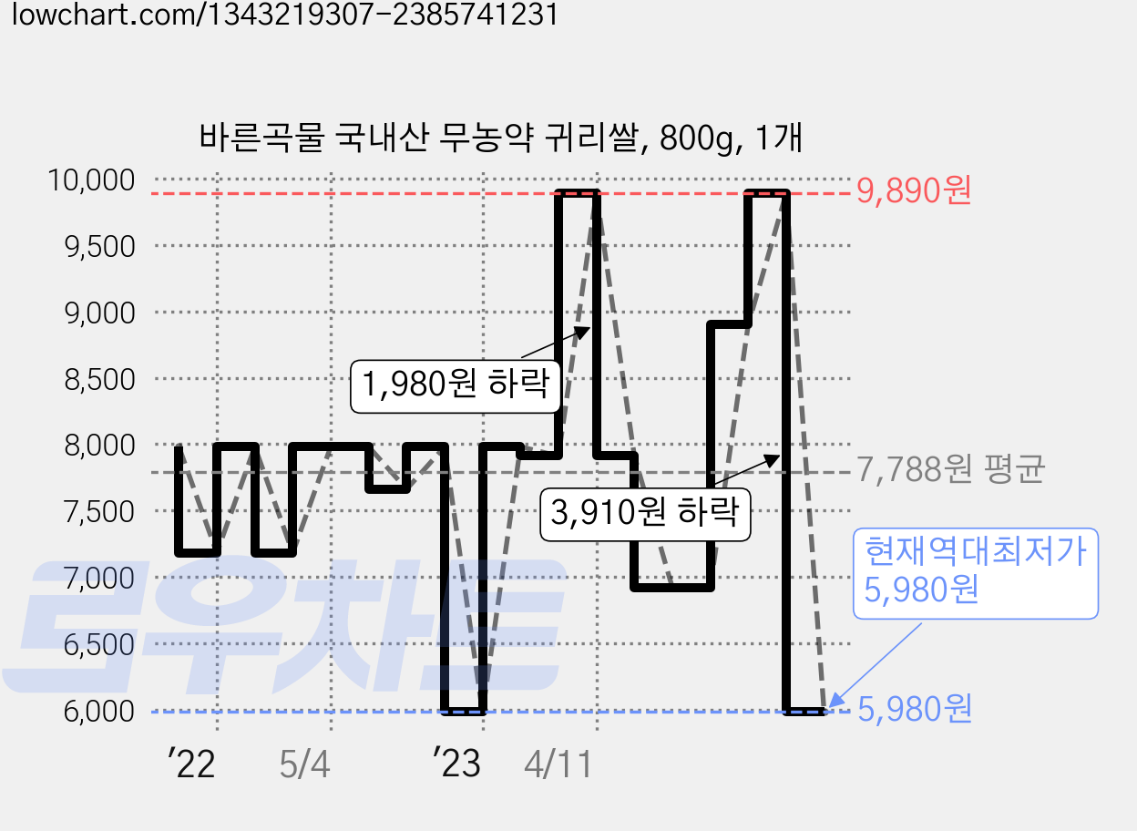 바른곡물 국내산 무농약 귀리쌀, 800g, 1개 가격 변동 차트, 현재가 5,980원, 역대최저가