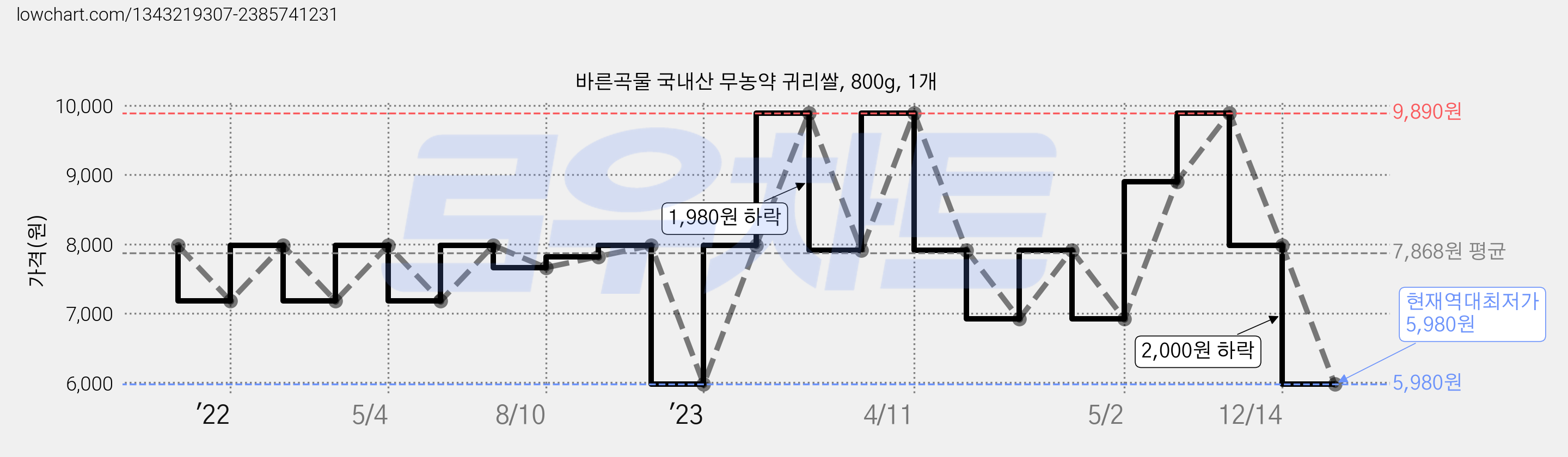바른곡물 국내산 무농약 귀리쌀, 800g, 1개 가격 변동 차트, 현재가 5,980원, 역대최저가