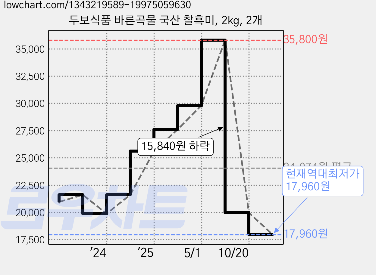 두보식품 바른곡물 국산 찰흑미, 2kg, 2개 가격 변동 차트, 현재가 17,960원, 역대최저가