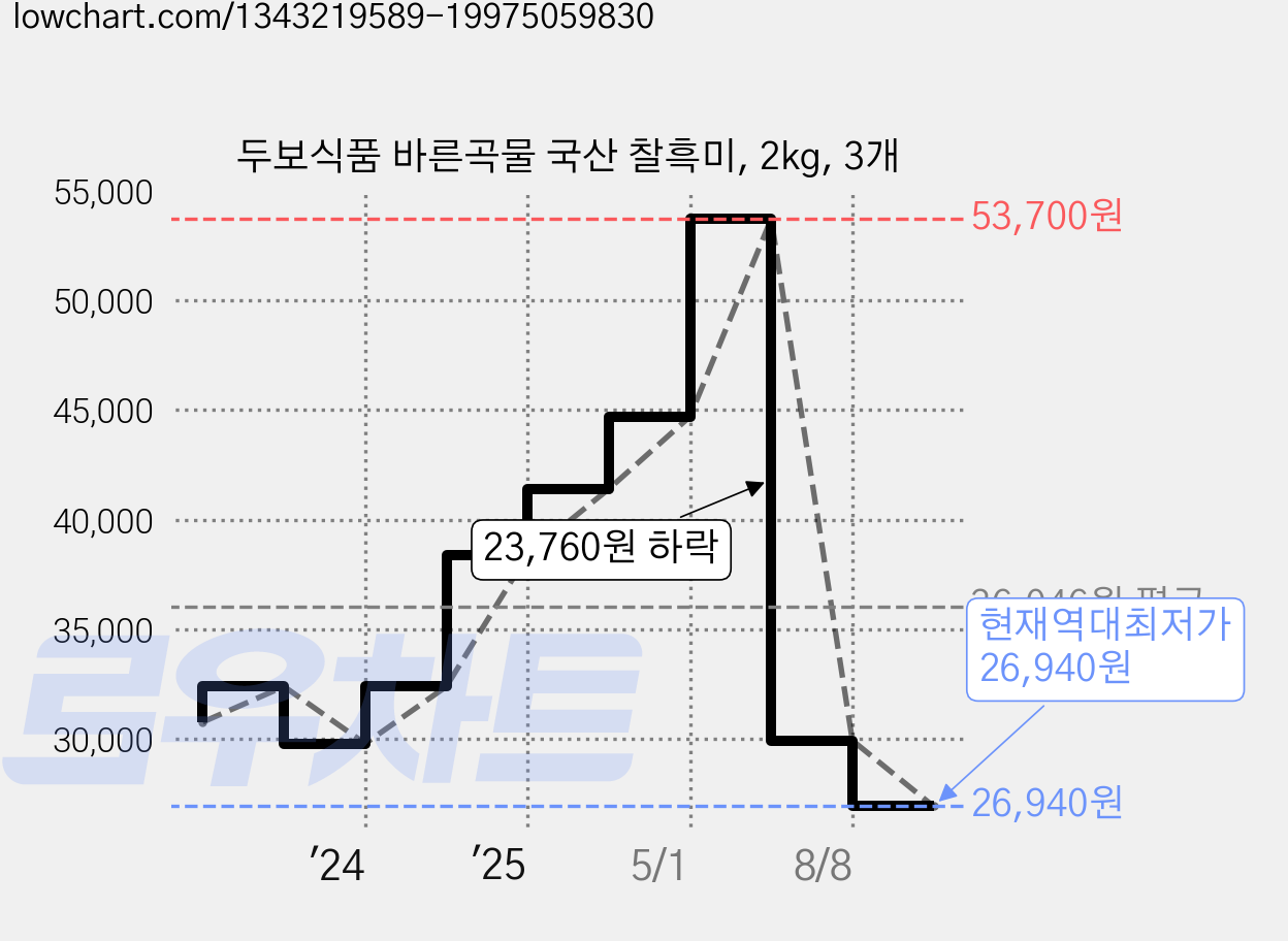 두보식품 바른곡물 국산 찰흑미, 2kg, 3개 가격 변동 차트, 현재가 26,940원, 역대최저가