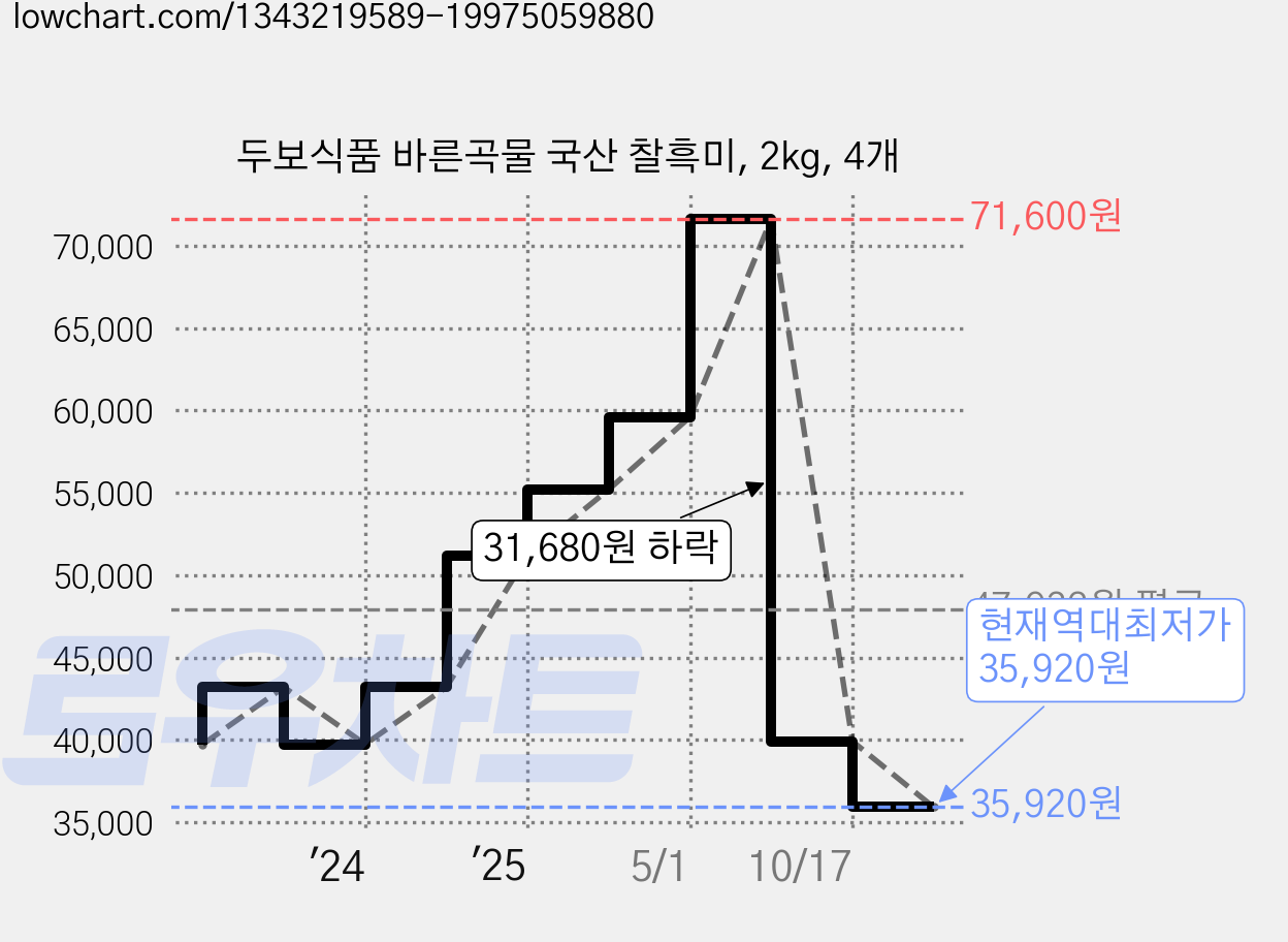 두보식품 바른곡물 국산 찰흑미, 2kg, 4개 가격 변동 차트, 현재가 35,920원, 역대최저가