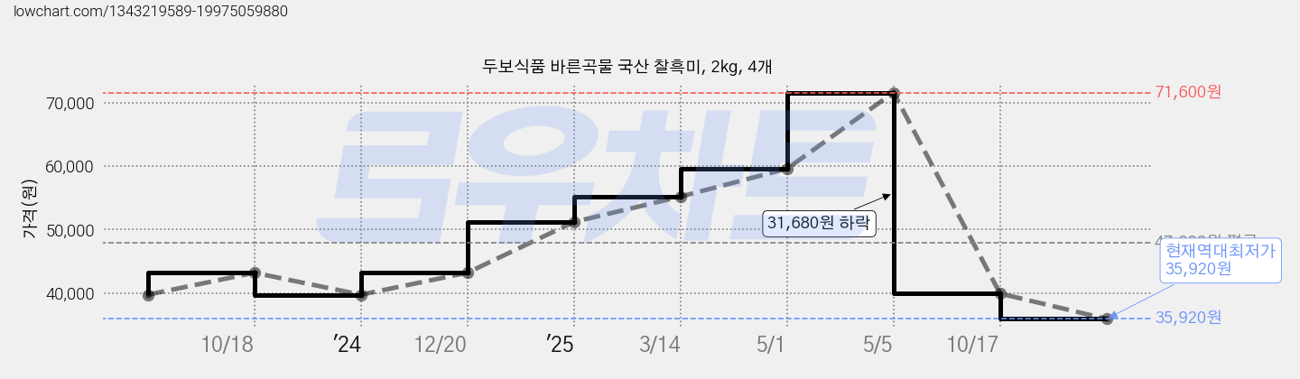두보식품 바른곡물 국산 찰흑미, 2kg, 4개 가격 변동 차트, 현재가 35,920원, 역대최저가