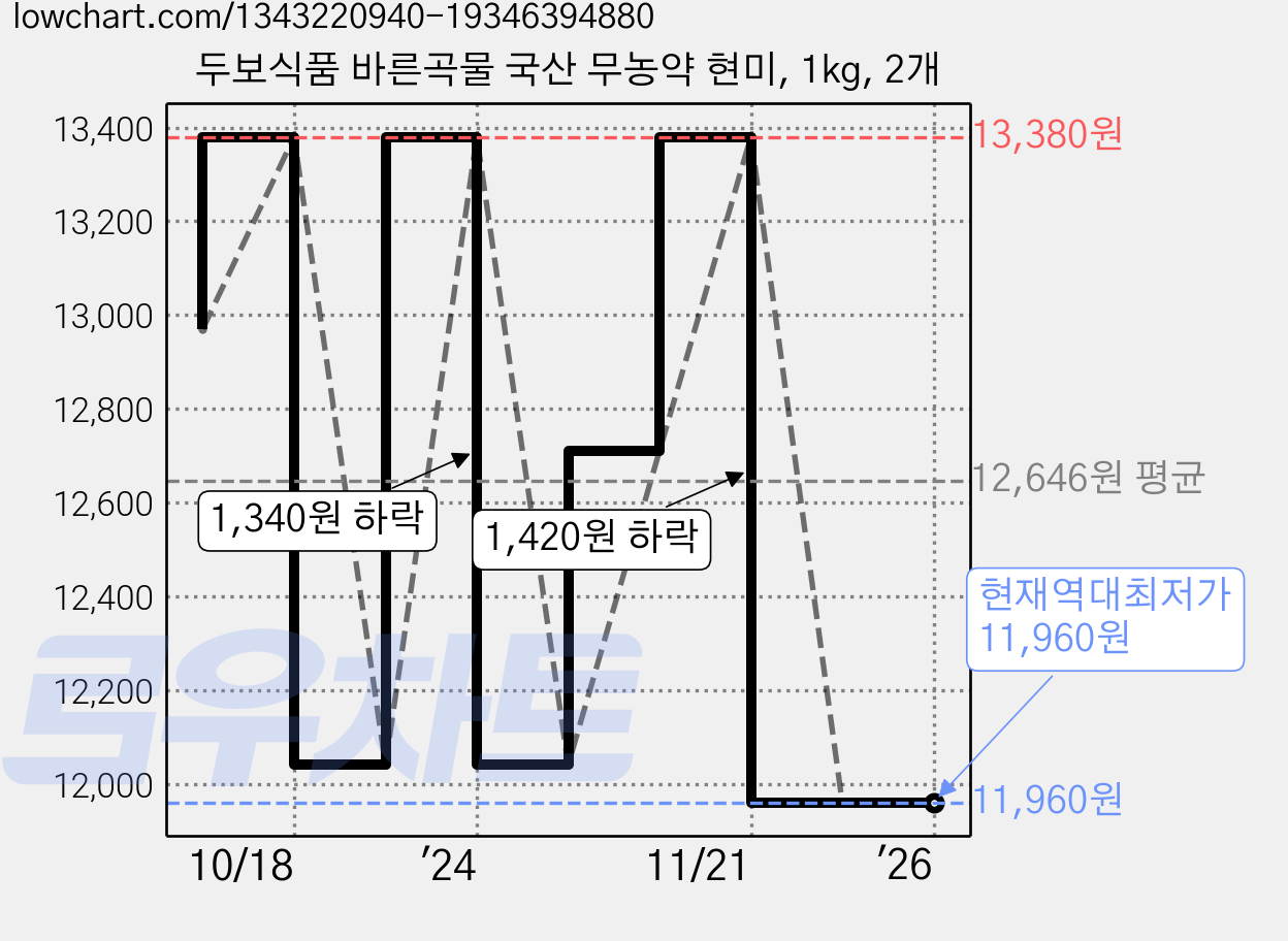 두보식품 바른곡물 국산 무농약 현미, 1kg, 2개 가격 변동 차트, 현재가 11,960원, 역대최저가