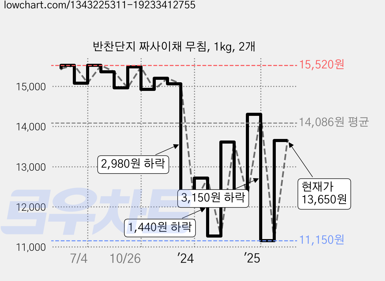 반찬단지 짜사이채 무침, 1kg, 2개 가격 변동 차트, 현재가 13,650원, 관측 최저가 11,150원