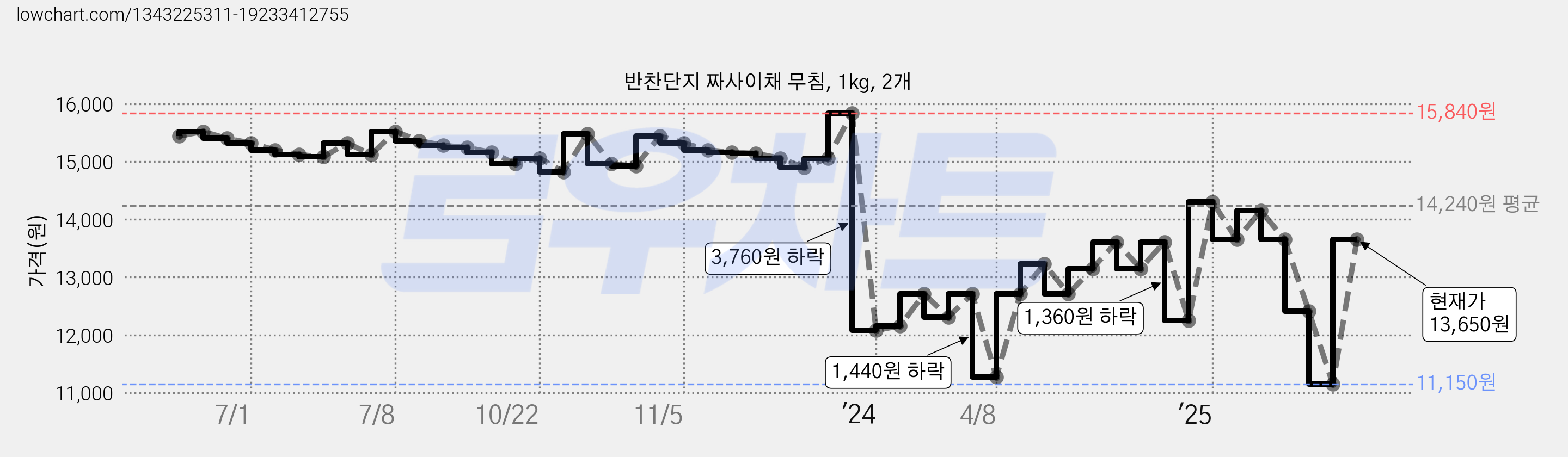 반찬단지 짜사이채 무침, 1kg, 2개 가격 변동 차트, 현재가 13,650원, 관측 최저가 11,150원