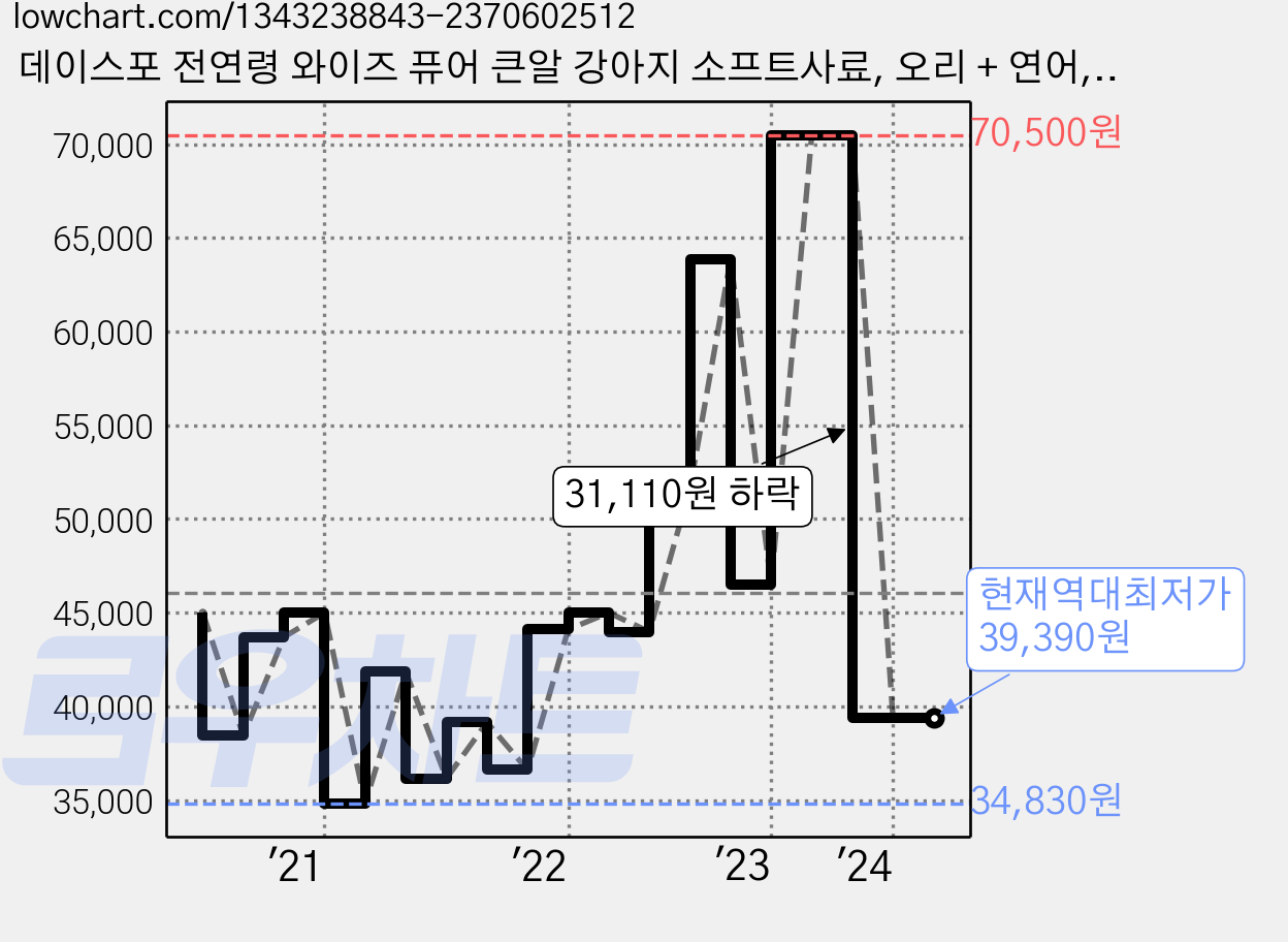 데이스포 전연령 와이즈 퓨어 큰알 강아지 소프트사료, 오리 + 연어, 7.6kg, 1개 가격 변동 차트, 현재가 39,390원, 역대최저가