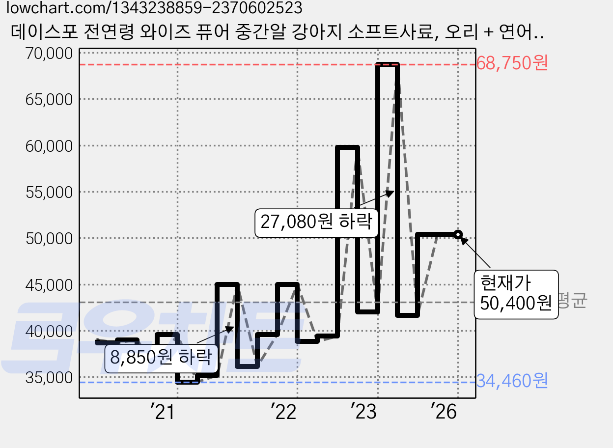 데이스포 전연령 와이즈 퓨어 중간알 강아지 소프트사료, 오리 + 연어, 7.6kg, 1개 가격 변동 차트, 현재가 50,400원, 역대최저가