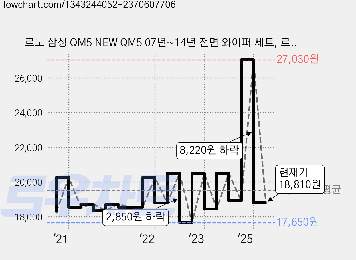 르노 삼성 QM5 NEW QM5 07년~14년 전면 와이퍼 세트, 르노 삼성 QM5 / 뉴 QM5 07년~14년 가격 변동 차트, 현재가 18,810원, 관측 최저가 17,450원