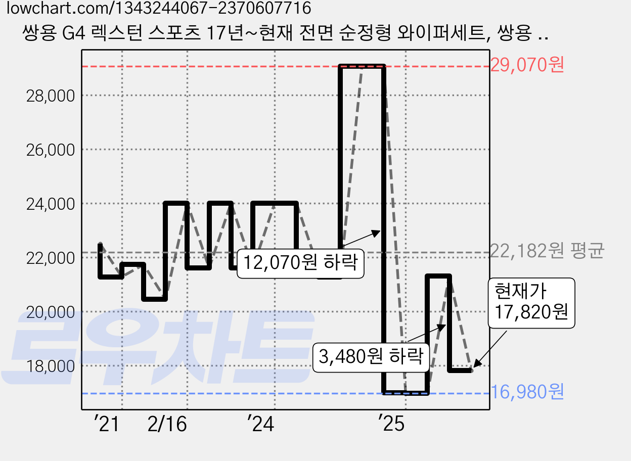 쌍용 G4 렉스턴 스포츠 17년~현재 전면 순정형 와이퍼세트, 쌍용 G4 렉스턴 스포츠 2017~현재 가격 변동 차트, 현재가 17,820원, 관측 최저가 16,980원