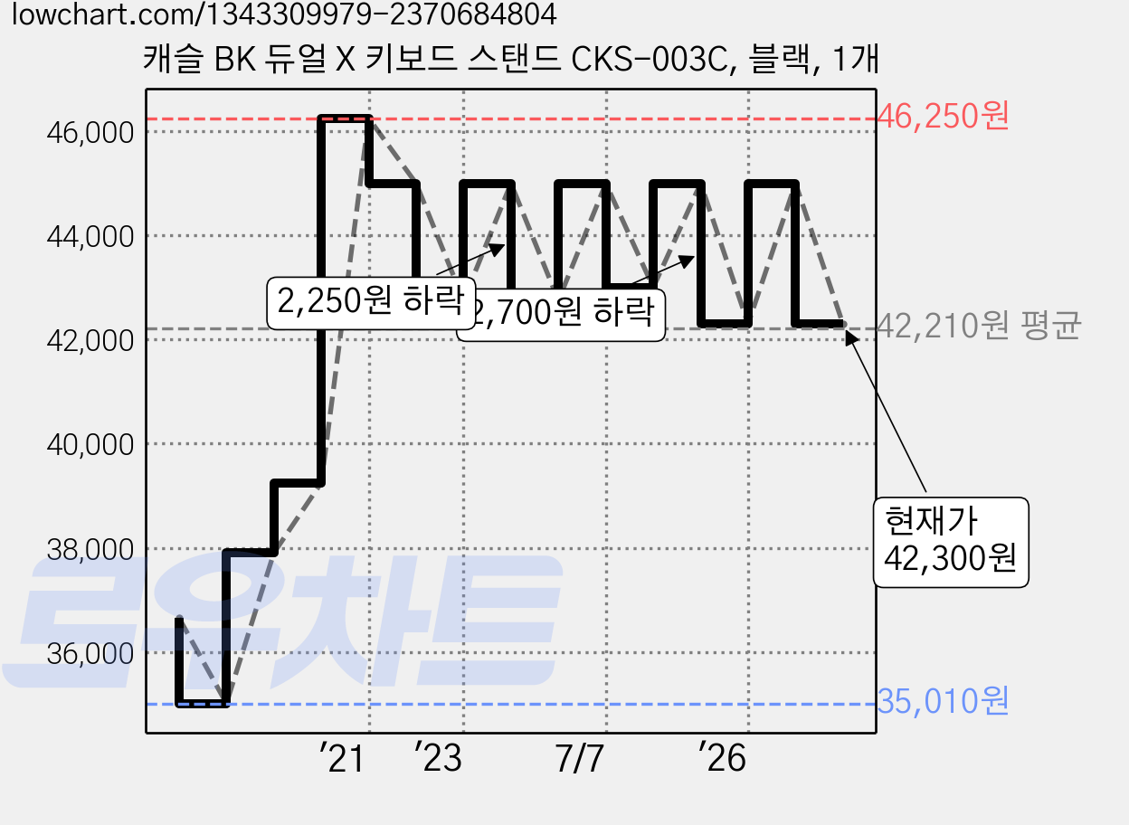 캐슬 BK 듀얼 X 키보드 스탠드 CKS-003C, 블랙, 1개 가격 변동 차트, 현재가 42,300원, 관측 최저가 35,010원