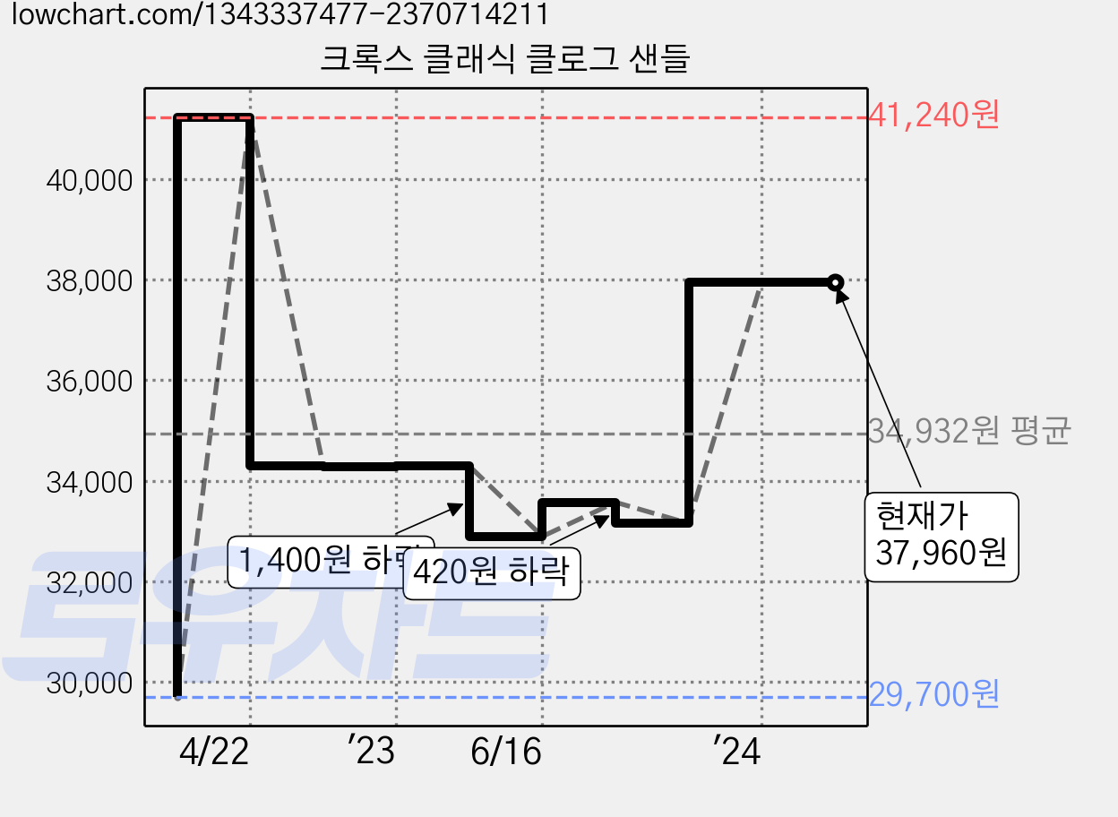 크록스 클래식 클로그 샌들 가격 변동 차트, 현재가 37,960원, 역대최저가