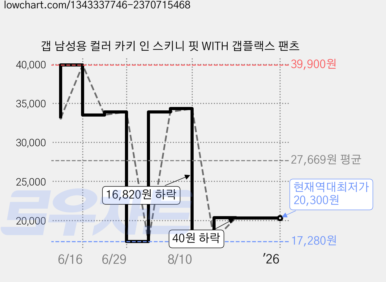 갭 남성용 컬러 카키 인 스키니 핏 WITH 갭플랙스 팬츠 가격 변동 차트, 현재가 20,300원, 역대최저가