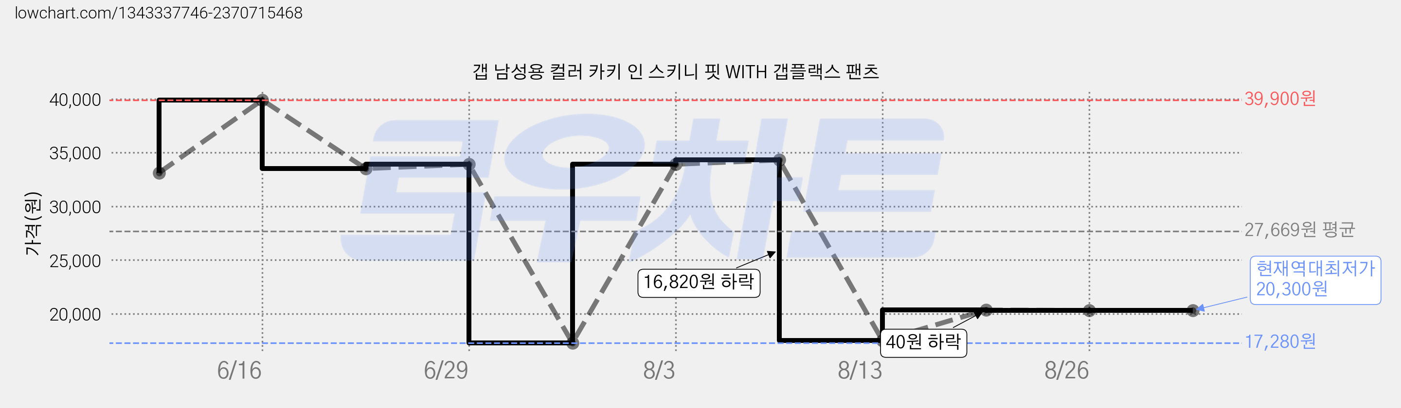 갭 남성용 컬러 카키 인 스키니 핏 WITH 갭플랙스 팬츠 가격 변동 차트, 현재가 20,300원, 역대최저가