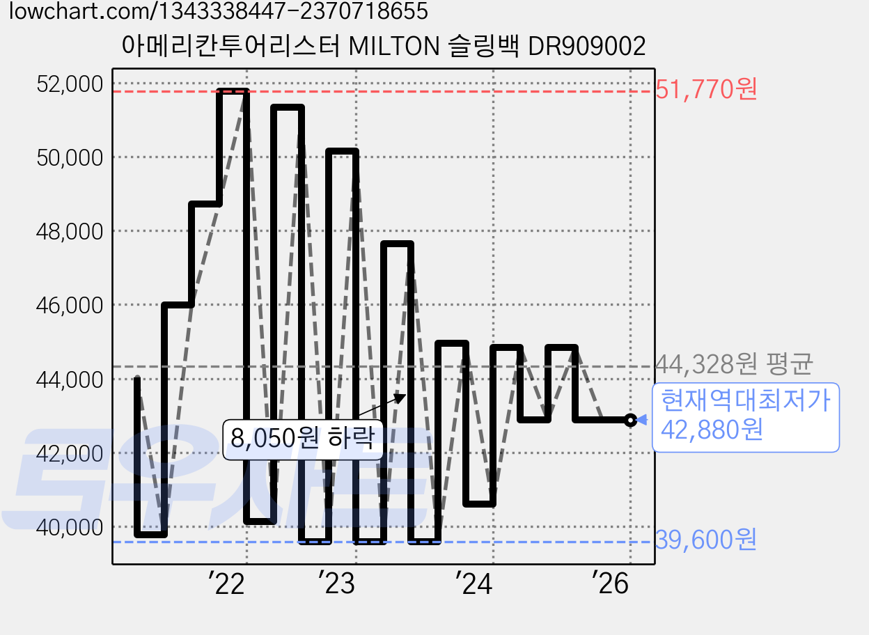 아메리칸투어리스터 MILTON 슬링백 DR909002 가격 변동 차트, 현재가 42,880원, 역대최저가