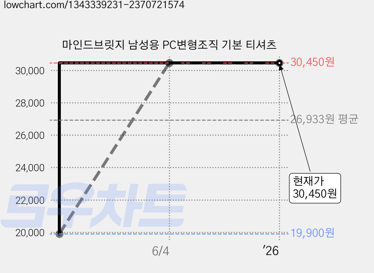 마인드브릿지 남성용 PC변형조직 기본 티셔츠 가격 변동 차트, 현재가 30,450원, 역대최저가