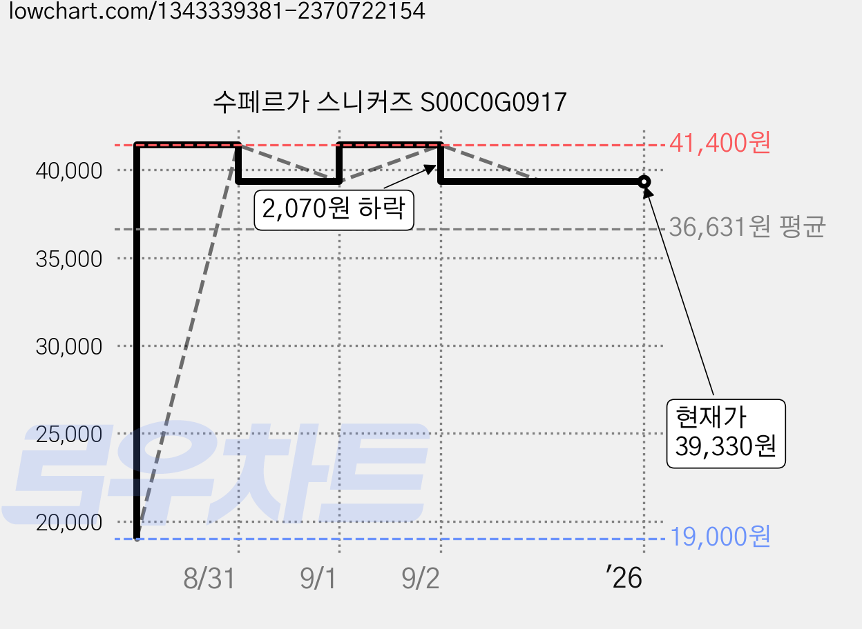 수페르가 스니커즈 S00C0G0917 가격 변동 차트, 현재가 39,330원, 역대최저가