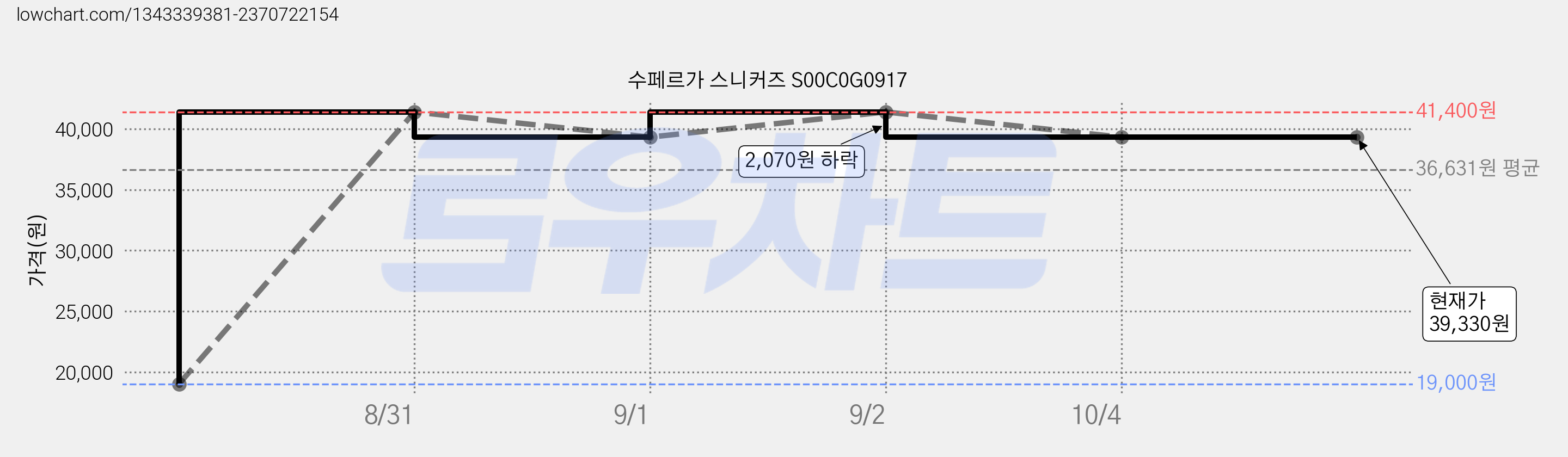 수페르가 스니커즈 S00C0G0917 가격 변동 차트, 현재가 39,330원, 역대최저가
