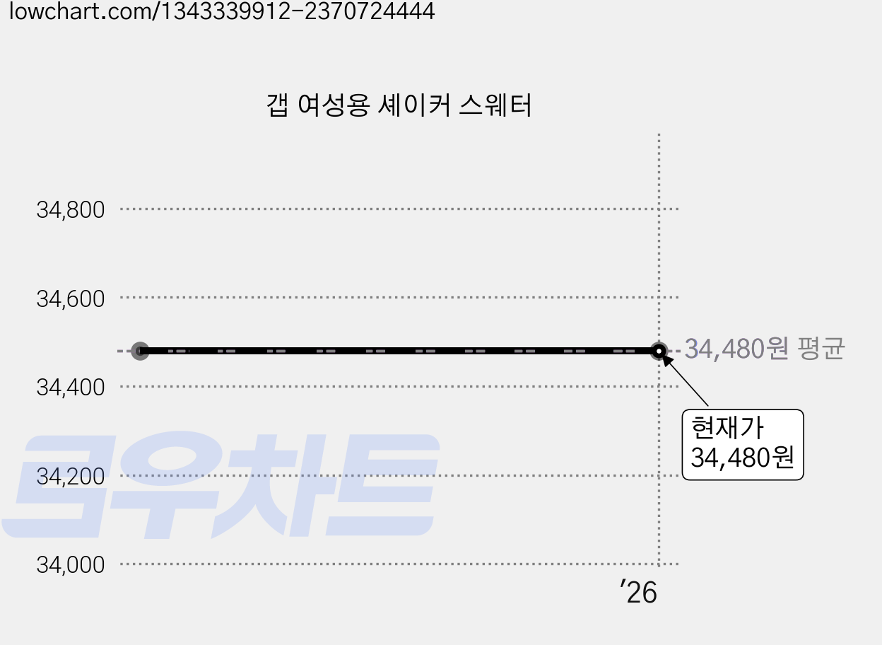 갭 여성용 셰이커 스웨터 가격 변동 차트, 현재가 34,480원