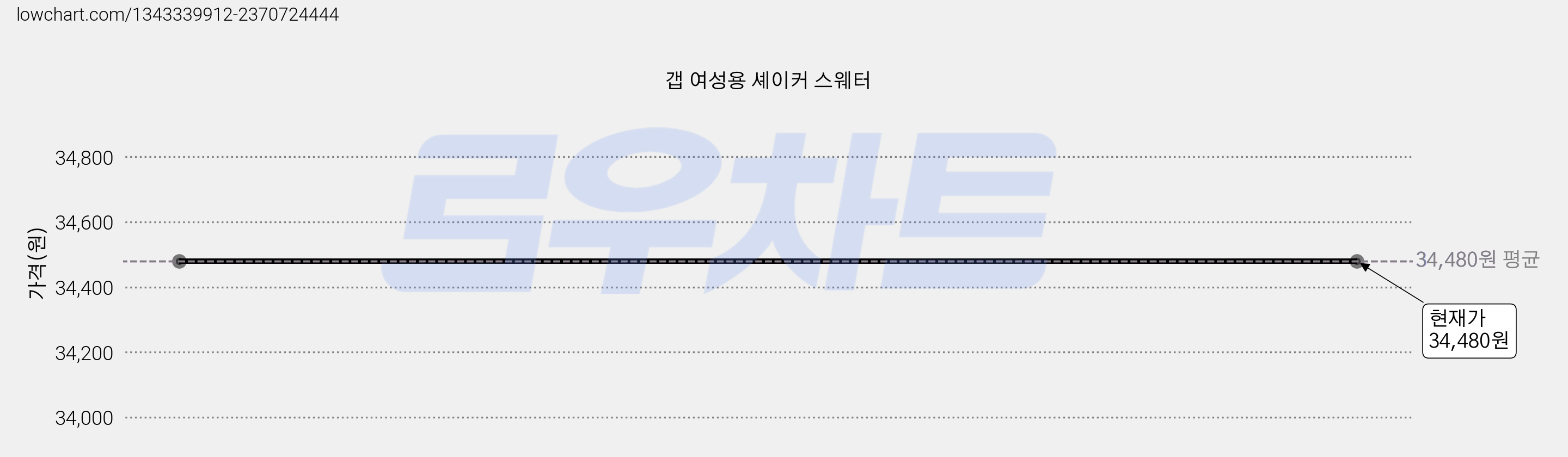 갭 여성용 셰이커 스웨터 가격 변동 차트, 현재가 34,480원