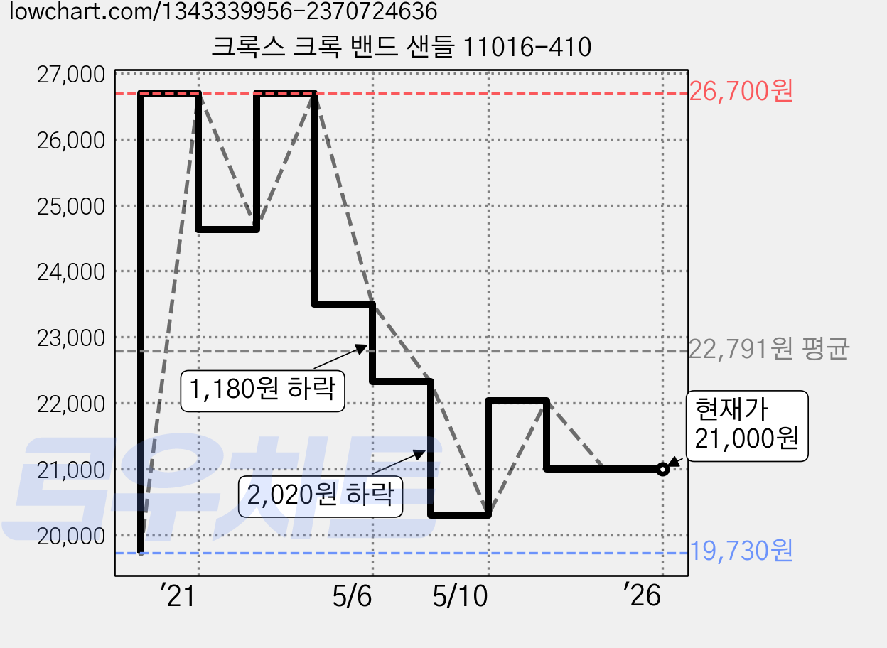 크록스 크록 밴드 샌들 11016-410 가격 변동 차트, 현재가 21,000원, 역대최저가