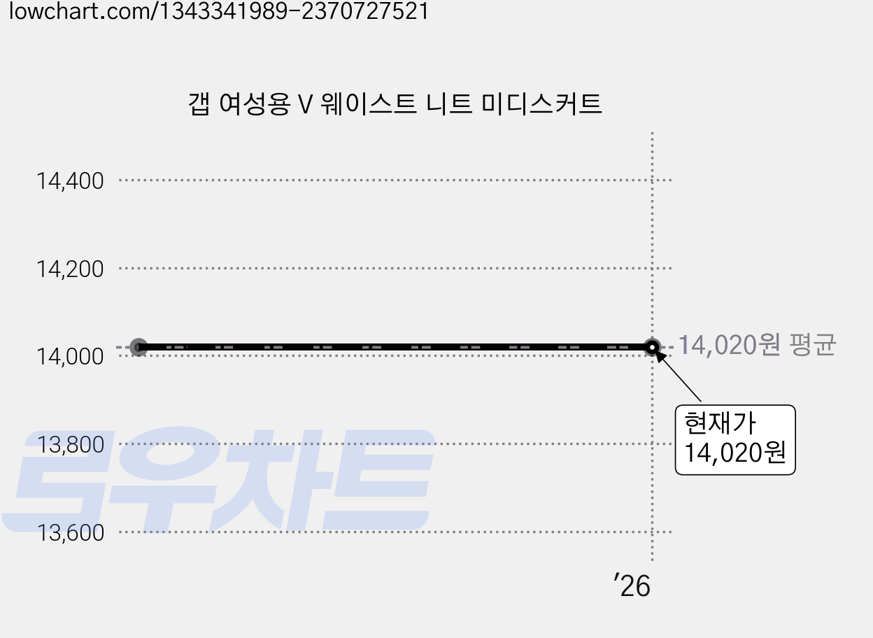 갭 여성용 V 웨이스트 니트 미디스커트 가격 변동 차트, 현재가 14,020원