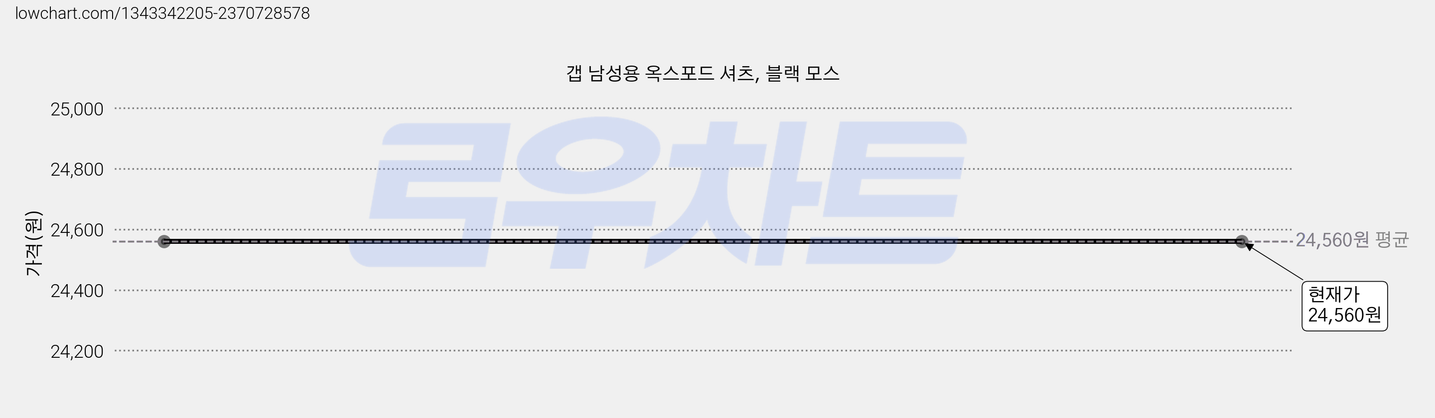 갭 남성용 옥스포드 셔츠, 블랙 모스 가격 변동 차트, 현재가 24,560원
