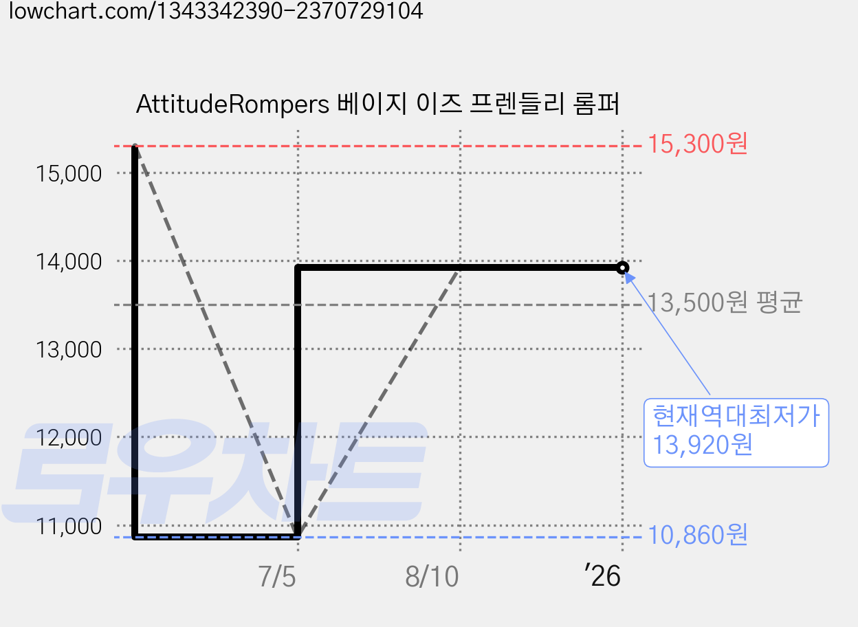 AttitudeRompers 베이지 이즈 프렌들리 롬퍼 가격 변동 차트, 현재가 13,920원, 역대최저가