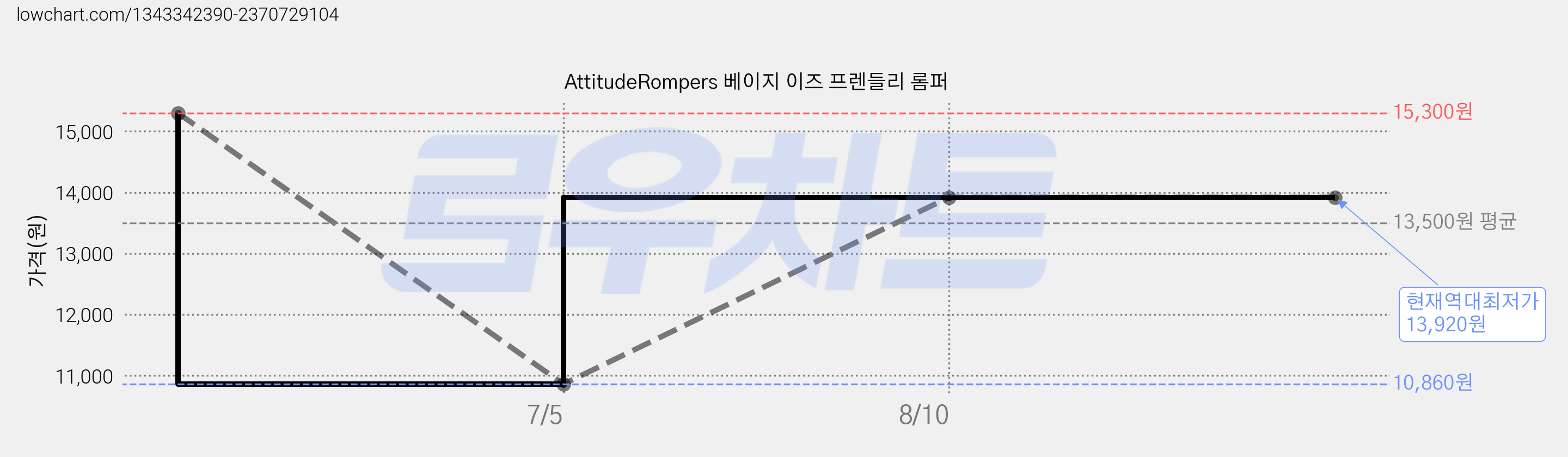 AttitudeRompers 베이지 이즈 프렌들리 롬퍼 가격 변동 차트, 현재가 13,920원, 역대최저가