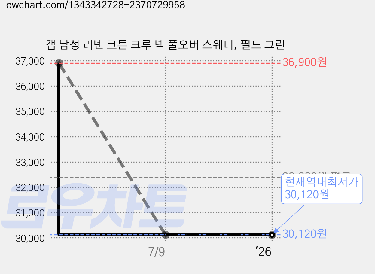 갭 남성 리넨 코튼 크루 넥 풀오버 스웨터, 필드 그린 가격 변동 차트, 현재가 30,120원, 역대최저가
