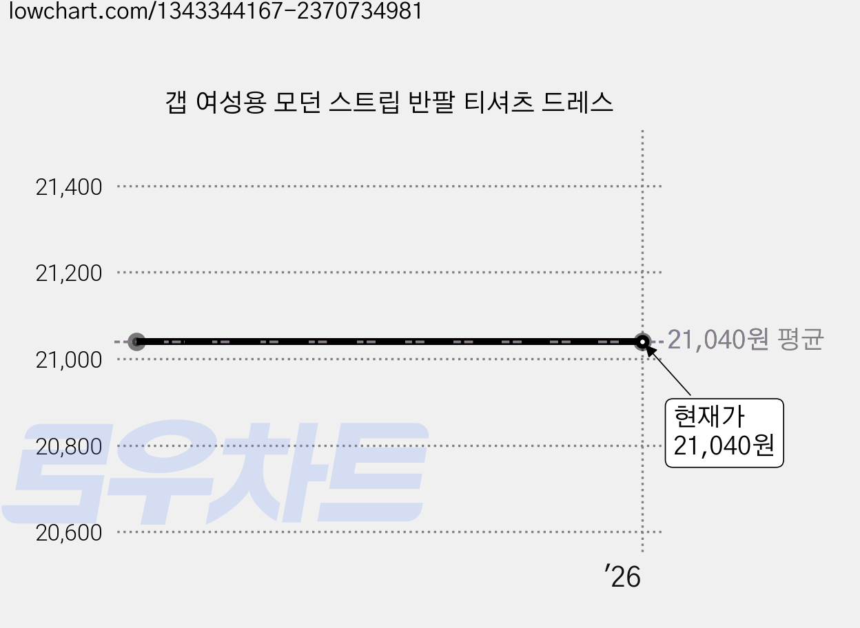 갭 여성용 모던 스트립 반팔 티셔츠 드레스 가격 변동 차트, 현재가 21,040원