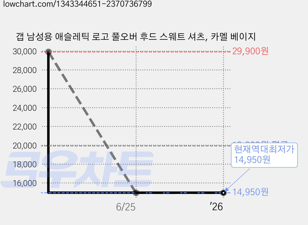 갭 남성용 애슬레틱 로고 풀오버 후드 스웨트 셔츠, 카멜 베이지 가격 변동 차트, 현재가 14,950원, 역대최저가