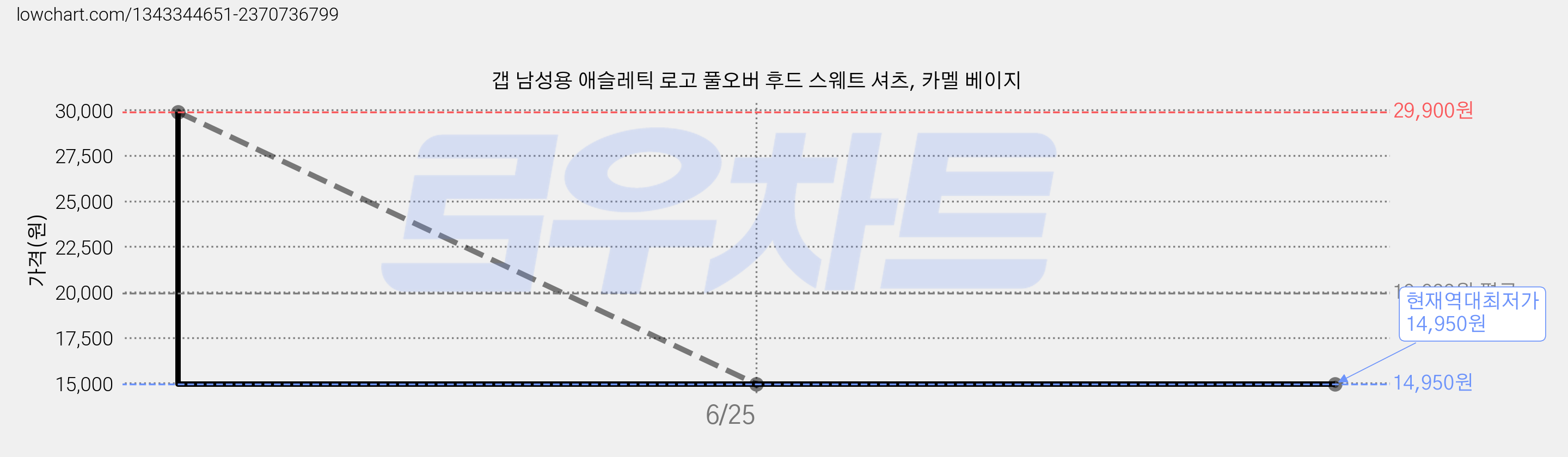 갭 남성용 애슬레틱 로고 풀오버 후드 스웨트 셔츠, 카멜 베이지 가격 변동 차트, 현재가 14,950원, 역대최저가