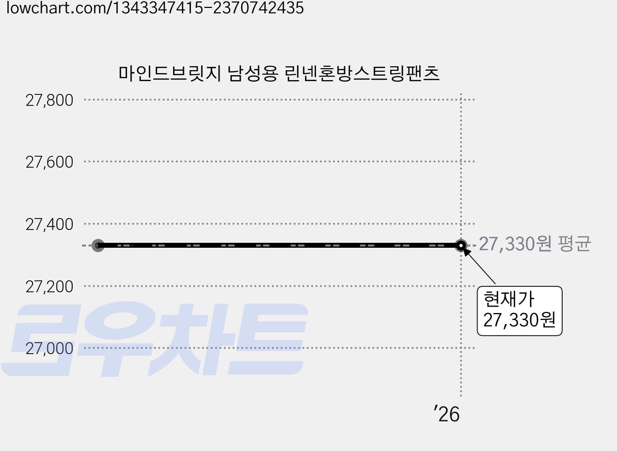 마인드브릿지 남성용 린넨혼방스트링팬츠 가격 변동 차트, 현재가 27,330원