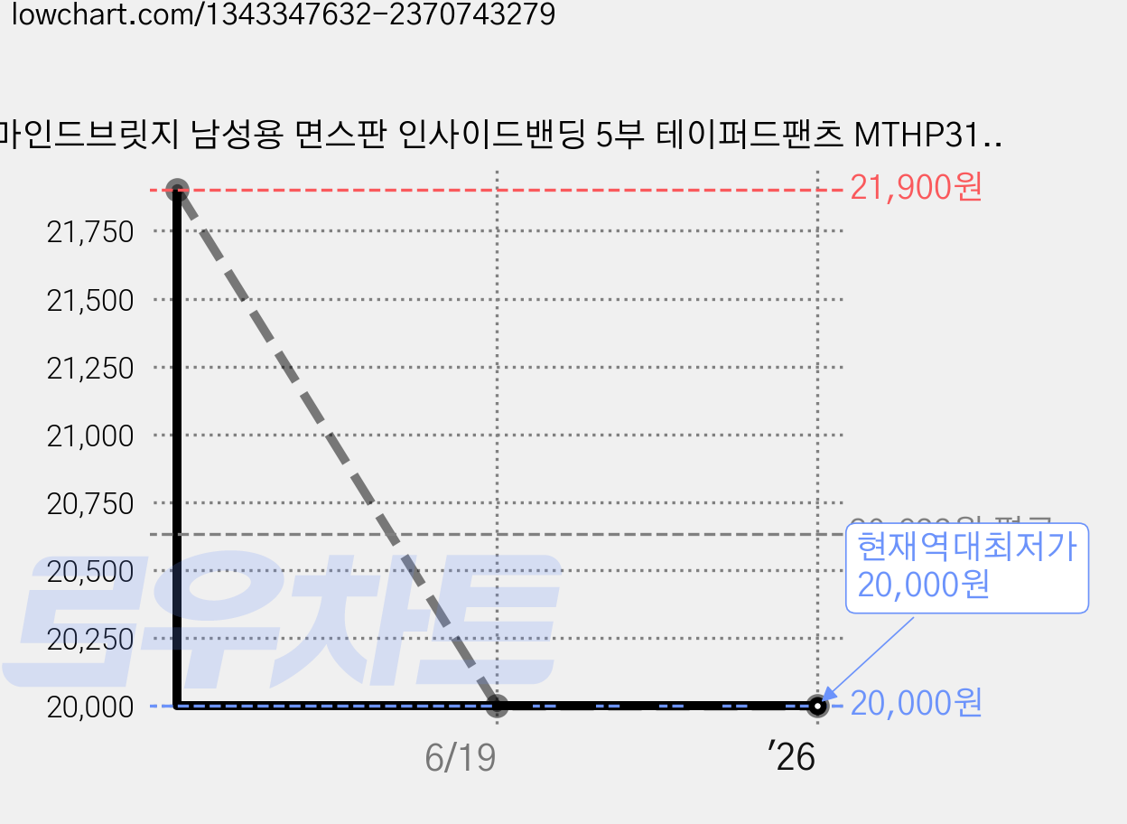 마인드브릿지 남성용 면스판 인사이드밴딩 5부 테이퍼드팬츠 MTHP3110 가격 변동 차트, 현재가 20,000원, 역대최저가