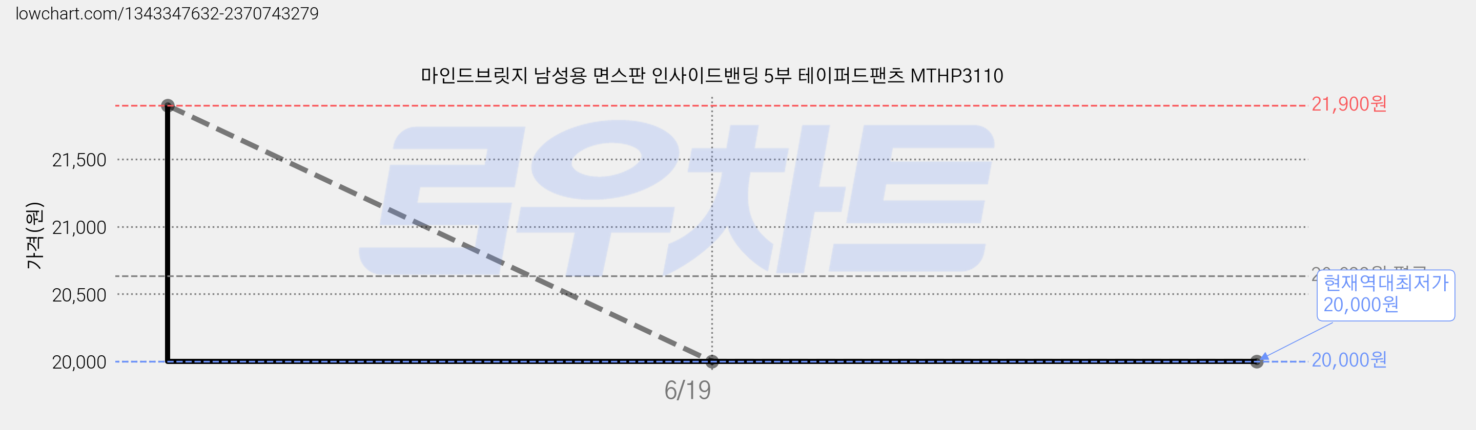 마인드브릿지 남성용 면스판 인사이드밴딩 5부 테이퍼드팬츠 MTHP3110 가격 변동 차트, 현재가 20,000원, 역대최저가