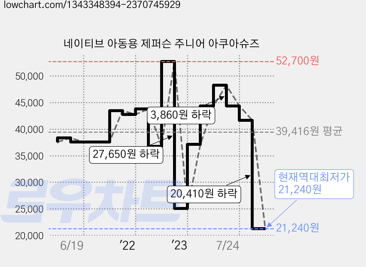 네이티브 아동용 제퍼슨 주니어 아쿠아슈즈 가격 변동 차트, 현재가 21,240원, 역대최저가