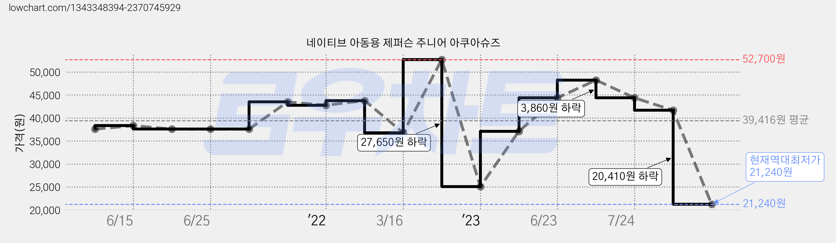 네이티브 아동용 제퍼슨 주니어 아쿠아슈즈 가격 변동 차트, 현재가 21,240원, 역대최저가