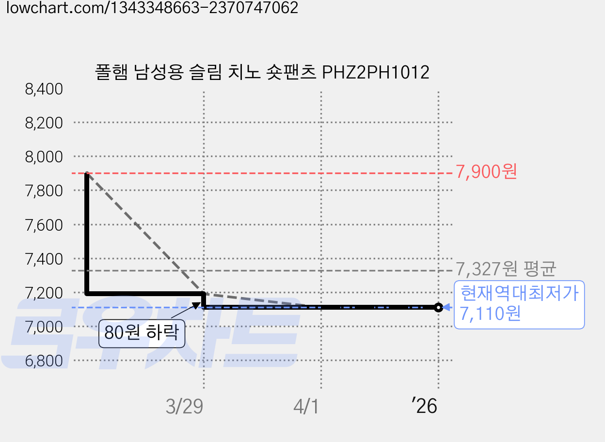 폴햄 남성용 슬림 치노 숏팬츠 PHZ2PH1012 가격 변동 차트, 현재가 7,110원, 역대최저가