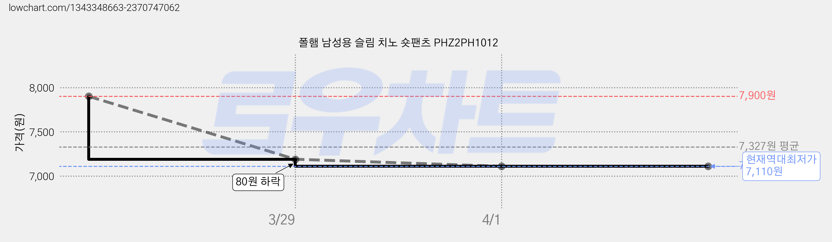 폴햄 남성용 슬림 치노 숏팬츠 PHZ2PH1012 가격 변동 차트, 현재가 7,110원, 역대최저가