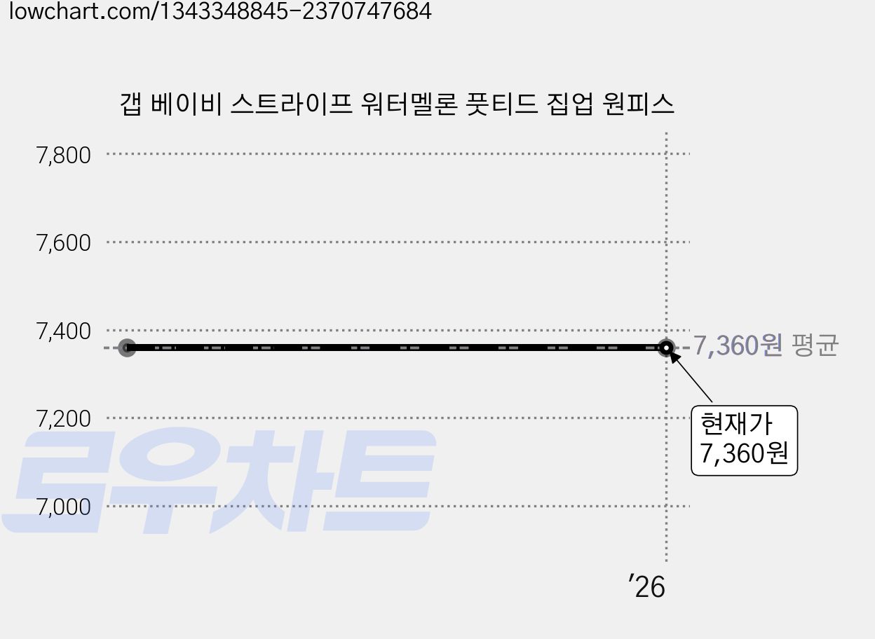 갭 베이비 스트라이프 워터멜론 풋티드 집업 원피스 가격 변동 차트, 현재가 7,360원